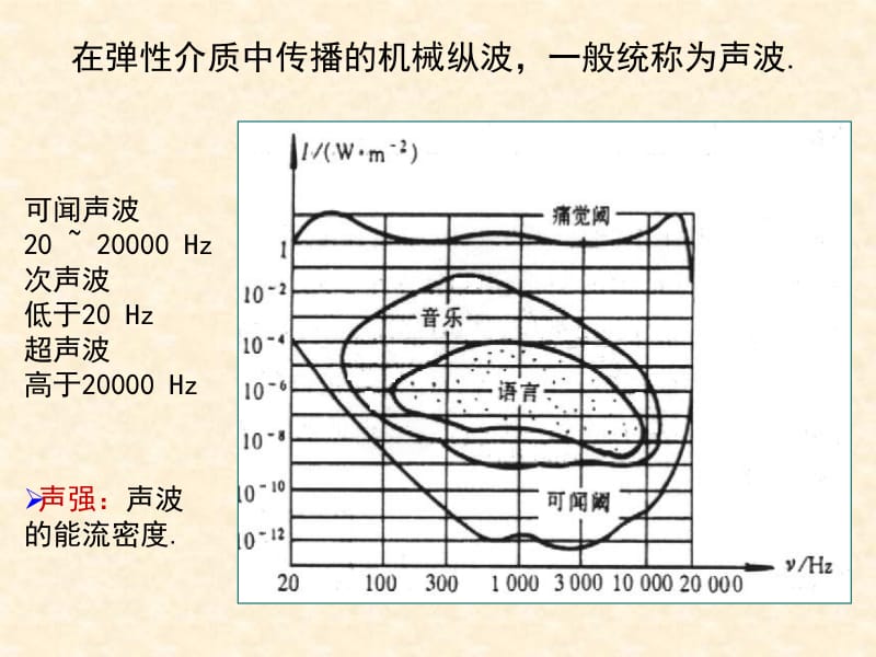 在弹介质中传播的机械纵波一般统称为声波.ppt_第1页