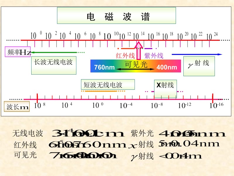 在弹介质中传播的机械纵波一般统称为声波.ppt_第2页