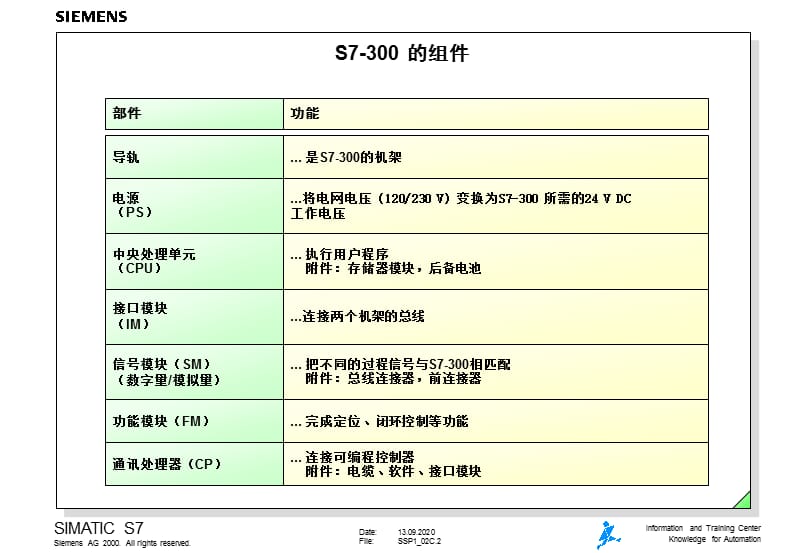 西门子PLC硬件安装及维护.ppt_第2页