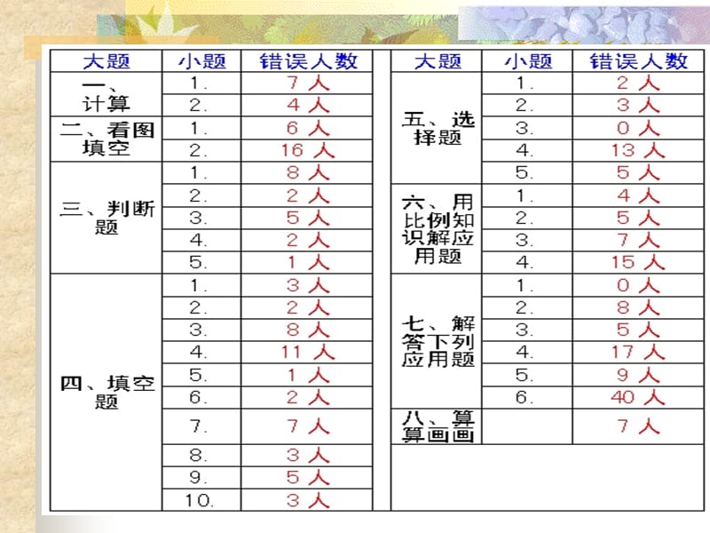 试卷讲评.ppt_第2页