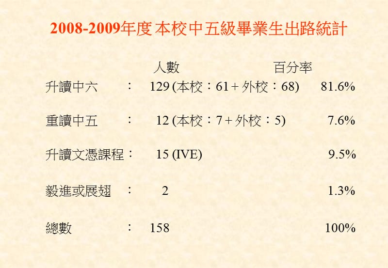 顺德联谊总会谭伯羽中学20092010年度中五级升学讲座.ppt_第2页