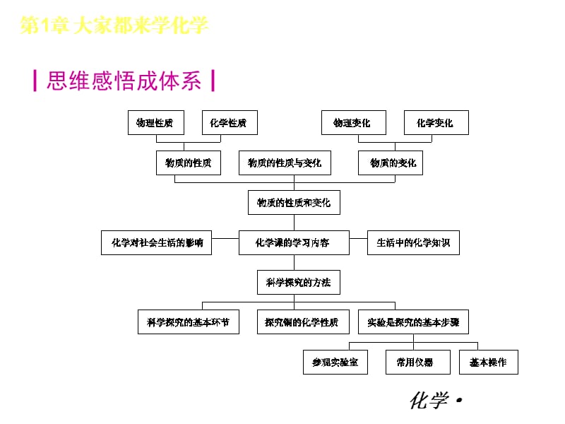 粤教版化一章课件.ppt_第2页