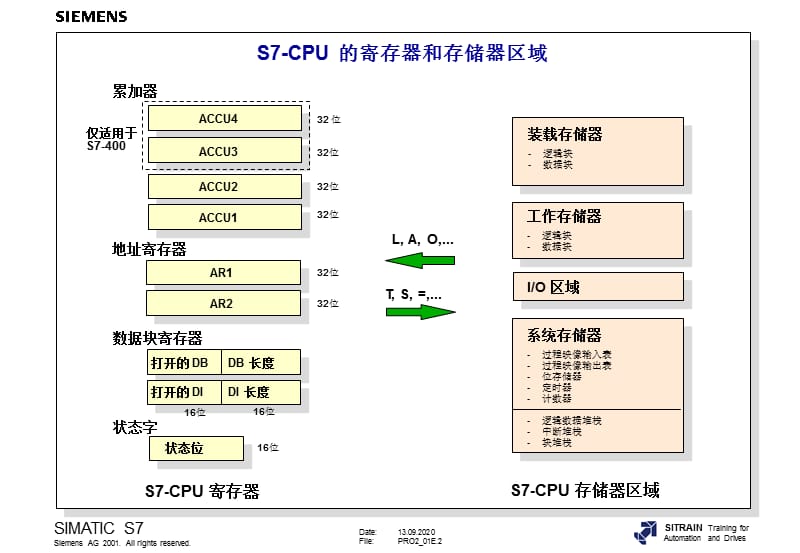 西门子S734高级编程培训教材内部教材状态位指令ppt课件.ppt_第2页