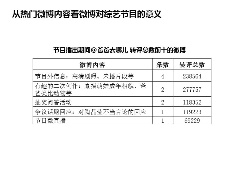 综艺节目官方微博对节目效果的影响以爸爸去哪儿为例2.ppt_第2页