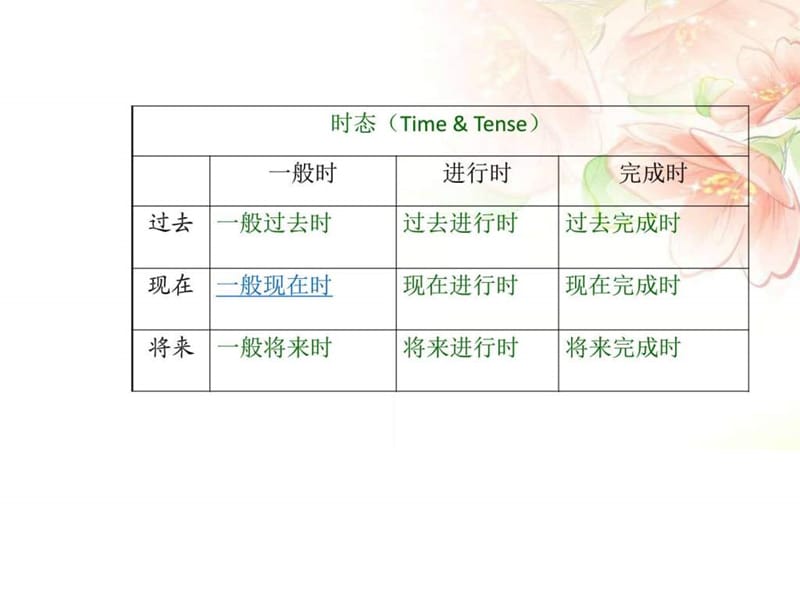 2017届高三英语一轮复习-高考英语动词时态复习(现在时).ppt_第2页