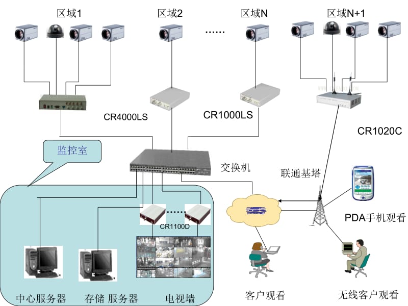 远程视频监控图示.ppt_第1页