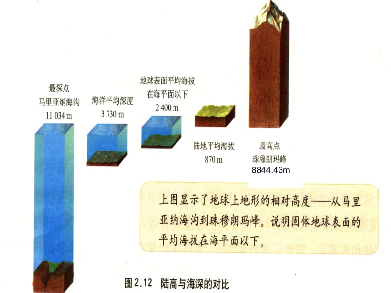 选修海底地形的分布.ppt_第2页