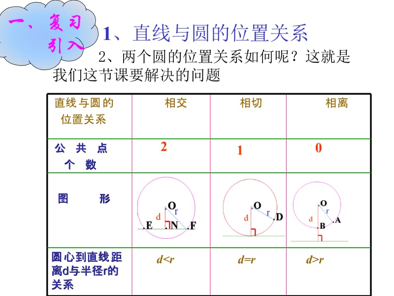 直线与圆的位置关系课件.ppt_第2页