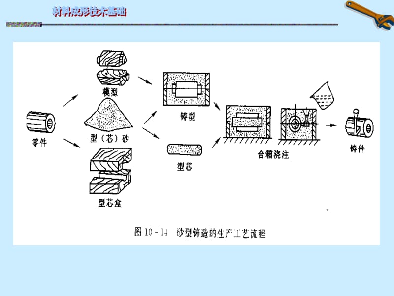 铸造续.ppt_第2页