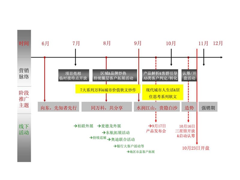 r黑狐奥美2011日昆明万科白沙润园2011全年广告推广方案.ppt_第2页