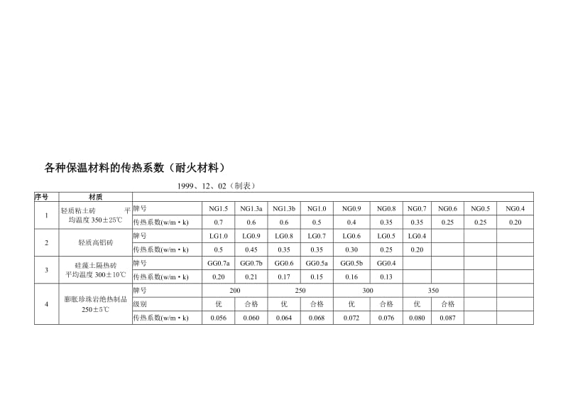 各种保温材料的传热系数.doc_第2页