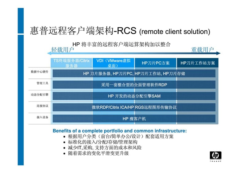 HP瘦客户机解决方案培训.ppt_第2页