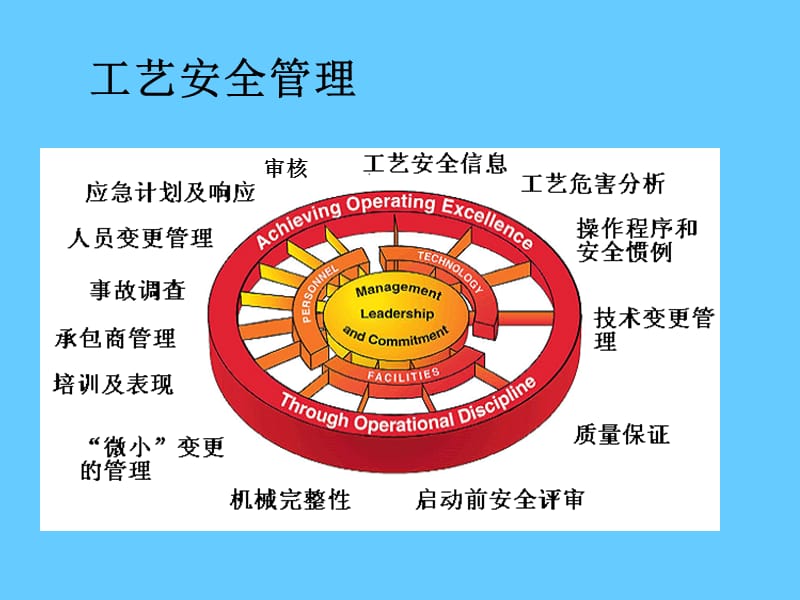 安全培训课件－投运前安全审核管理.ppt_第3页