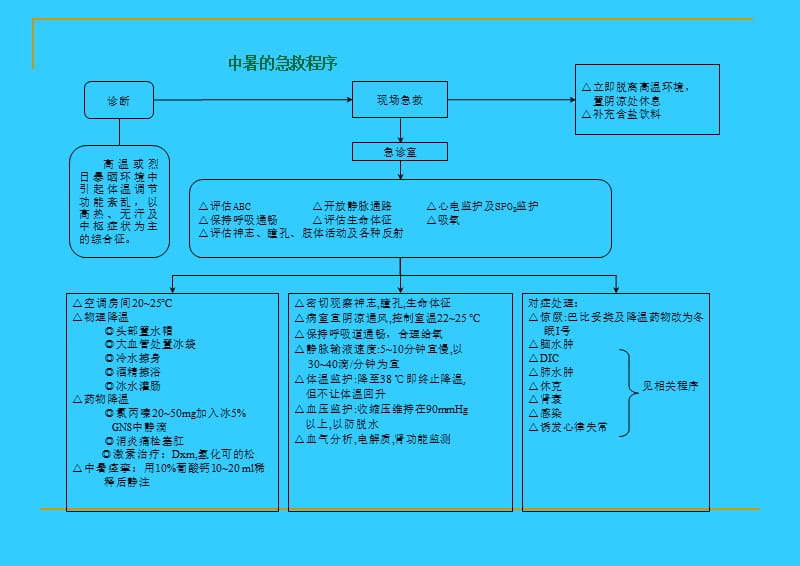 医学经典：急诊抢救程序.ppt_第1页