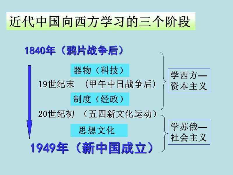 甲午战争后民族危机的加深(PPT课件).ppt_第3页