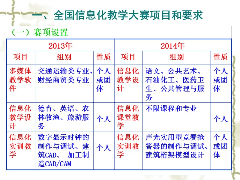 信息化教学大赛评判要点及对策.ppt_第3页