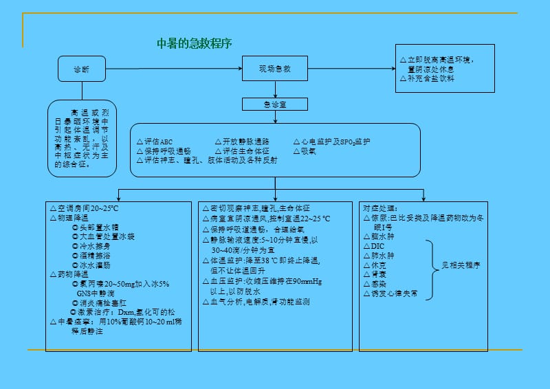 急诊抢救程序.ppt_第1页