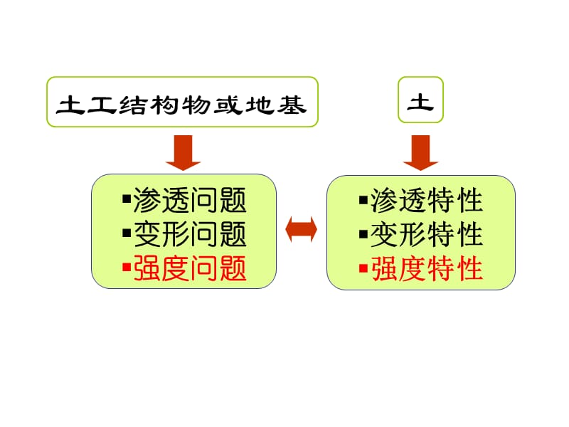 2019土力学课件第五章土的抗剪强度.ppt_第3页