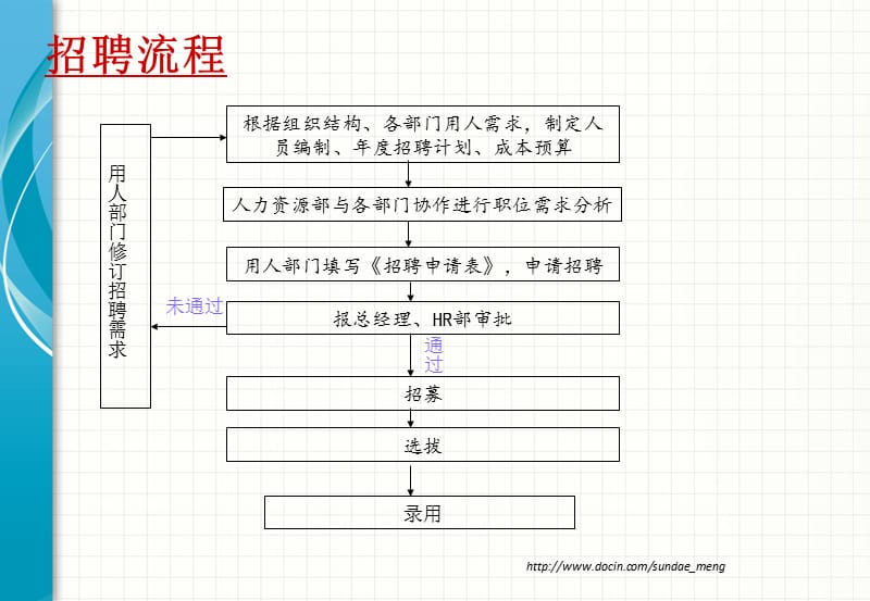 2019【培训课件】招聘面试技巧p29.ppt_第3页