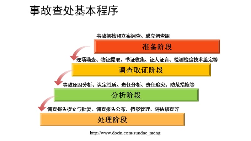 2019【课件】生产安全事故调查处理基本程序.ppt_第2页