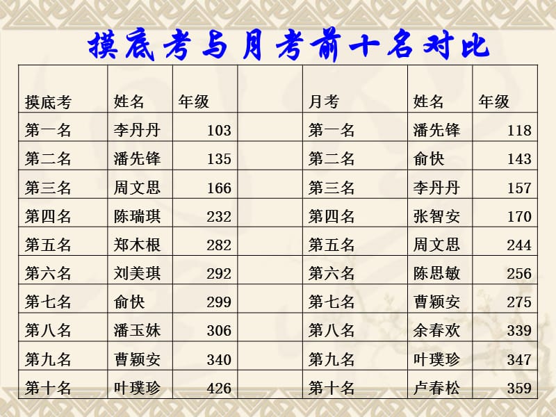 学习交流会高一14班19.ppt_第2页