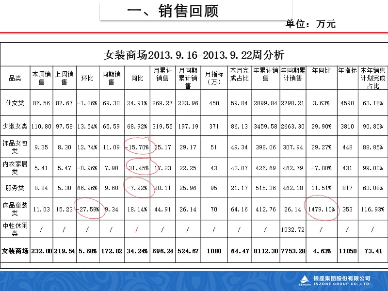 《女装商场销售分析》PPT课件.ppt_第3页