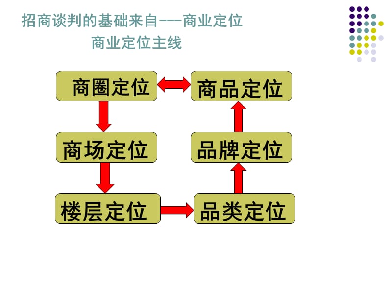 2019【培训课件】招商谈判技巧实务培训课件.ppt_第2页