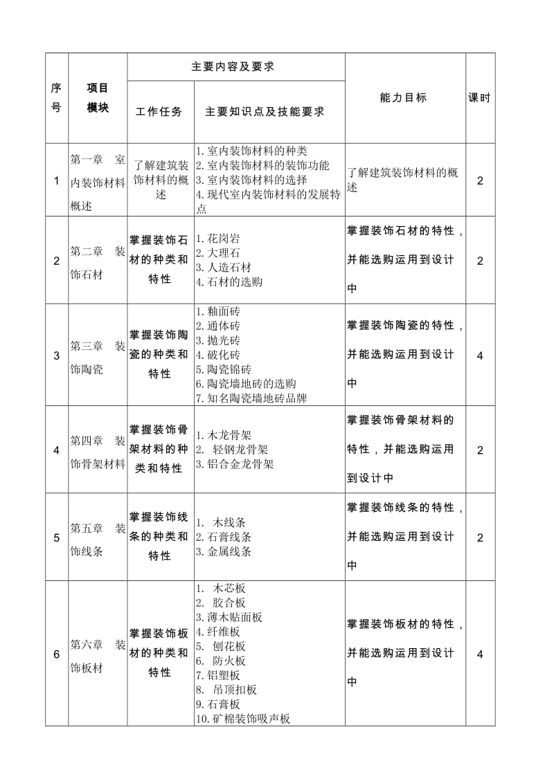 11室内设计与装潢教学大纲.doc_第2页