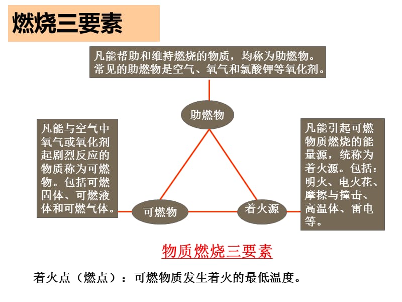 实验室消防安全培训.ppt_第3页