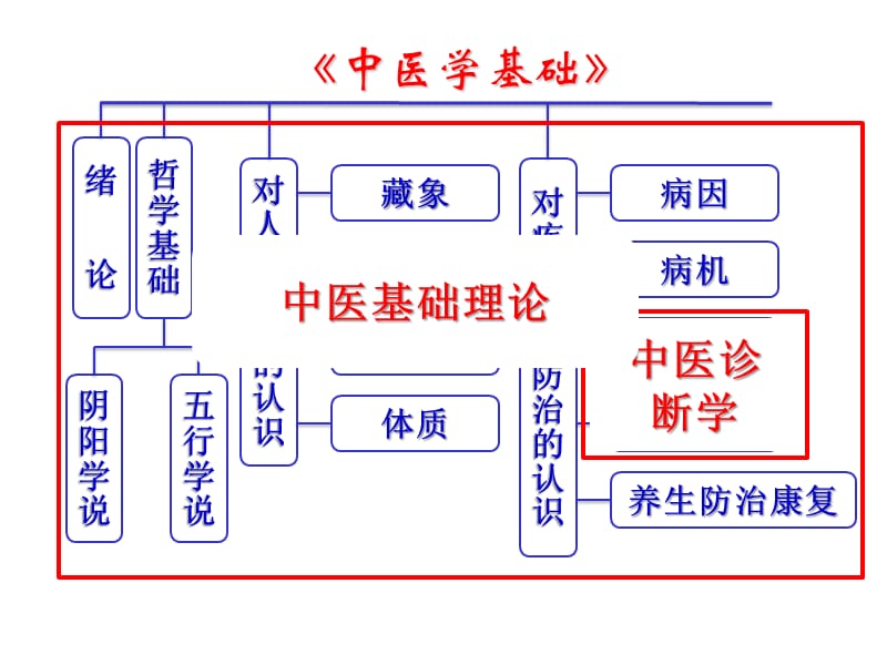 《中医学绪论》ppt课件.ppt_第3页