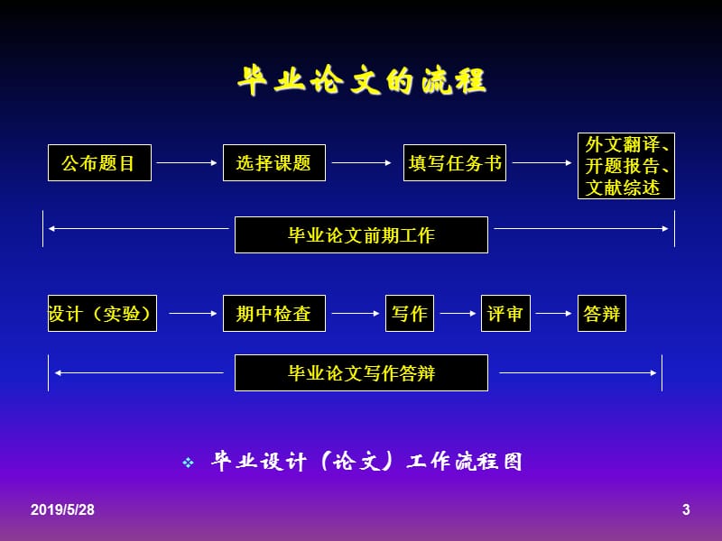 毕业论文概述PPT课件.ppt_第3页