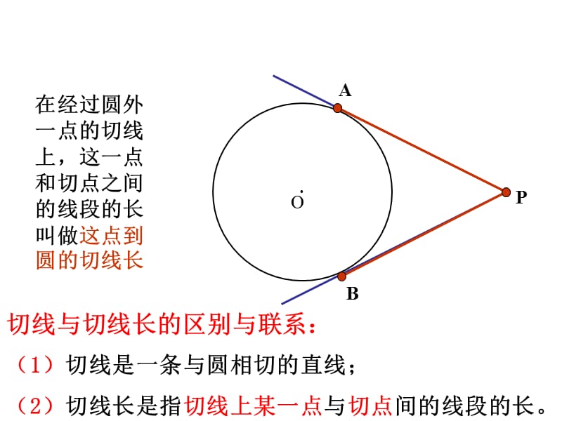 在经过圆外一点的切线上这一点和切点之间的线段的长叫做.ppt_第2页