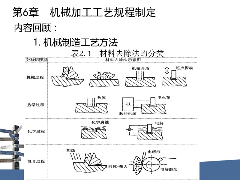 机械制造基础课件第六章：机械加工工艺规程制定.ppt_第2页