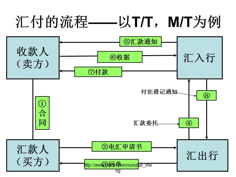 2019【课件】国际贸易结算方式P15.ppt_第3页