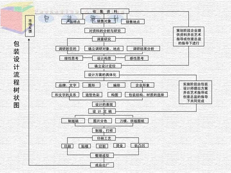 2019了解包装设计的流程_进行设计文案策划教学重点包装_免.ppt_第3页