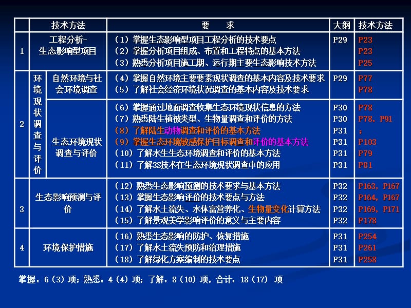 《生态技术方法》PPT课件.ppt_第2页