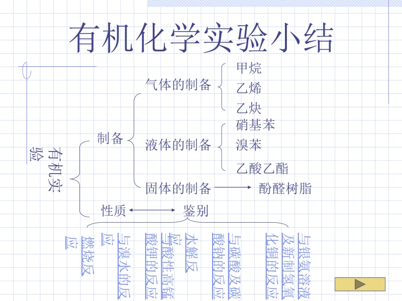 有机化学实验小结总结.ppt_第2页