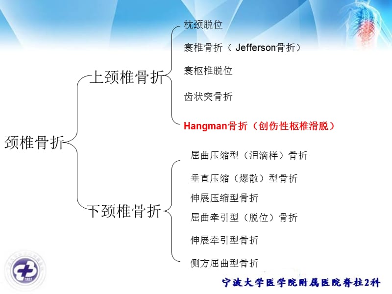 《hangman骨折》ppt课件.ppt_第2页