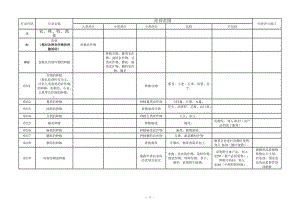 工商登记经营范围核定规范.asd.doc