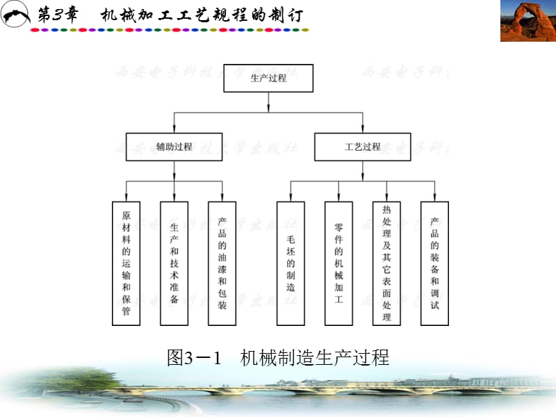 机械制造技术第3章机械加工工艺规程的制订.ppt_第3页