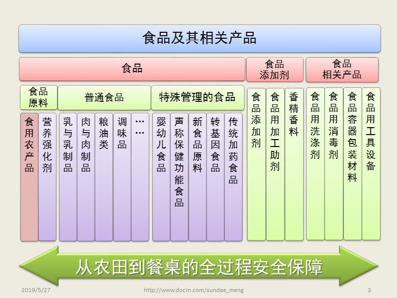 2019【培训课件】认真贯彻学习食品安全法做好综合协调工作.ppt_第3页