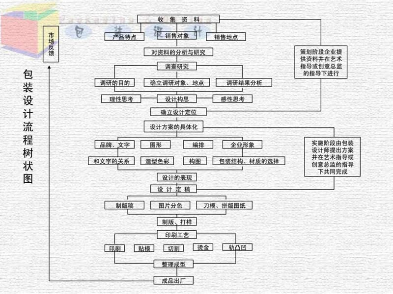 2019了解包装设计的流程,进行设计文案策划教学重点包装_免.ppt_第3页