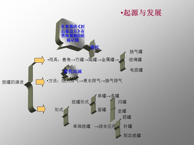 《拔罐》ppt课件.ppt_第3页