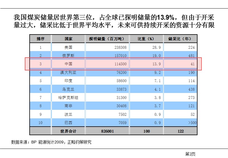 2019【行业资料】我国煤矿产业现状介绍PPT(p55).ppt_第2页