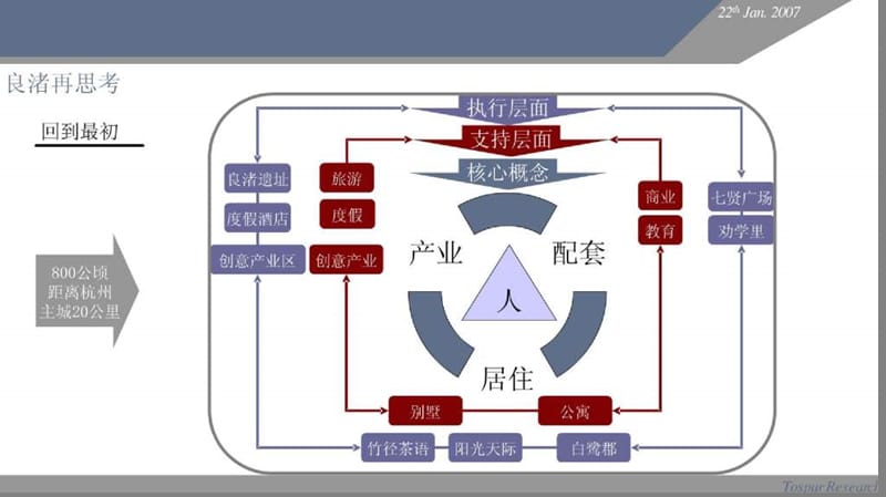 同策：杭州万科良渚文化村总体概念及生活标准体系定位报告.ppt_第3页