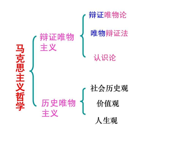 2019历史唯物主义复习.ppt.ppt_第3页