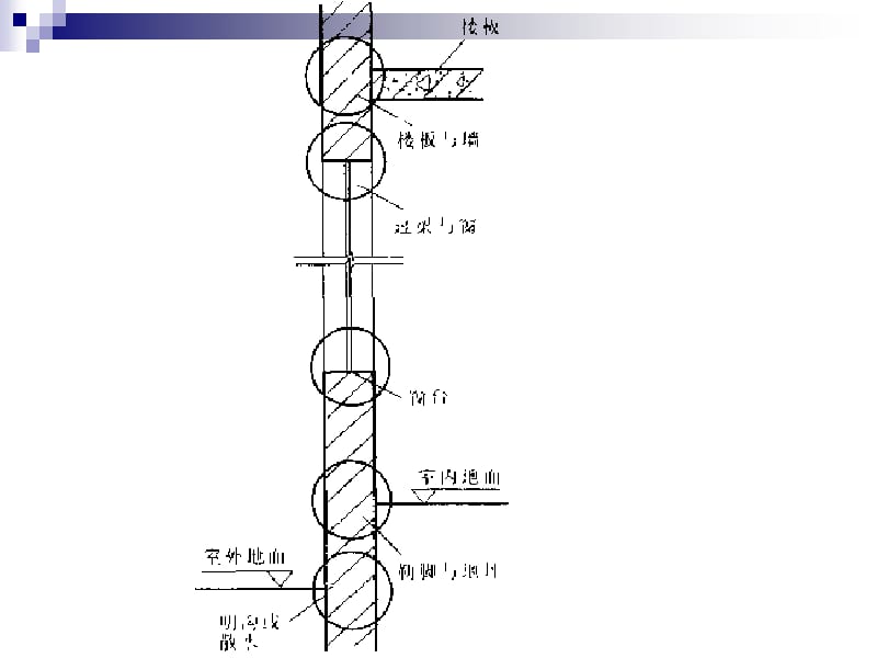 《外墙身构造设计》PPT课件.ppt_第3页