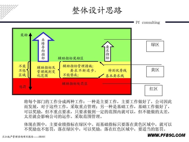 2019兰江机构管理咨询项目绩效管理体系(沟通版).ppt_第3页