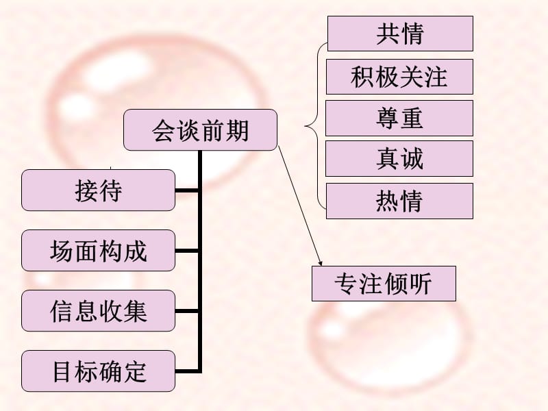 2019咨商方法与技巧课程总结.ppt_第2页