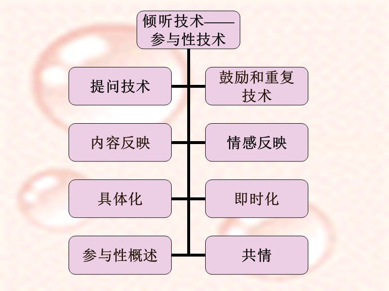 2019咨商方法与技巧课程总结.ppt_第3页